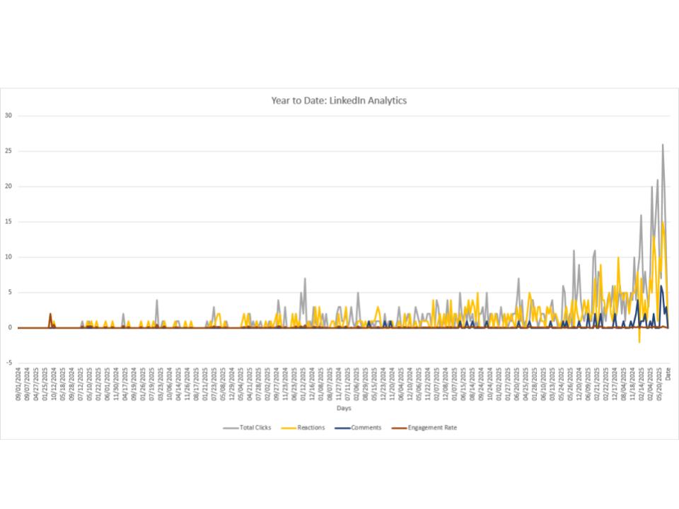 Graph depicts an upward trend in linkedin activity and engagement on the AXIOTROP LinkedIn page. 